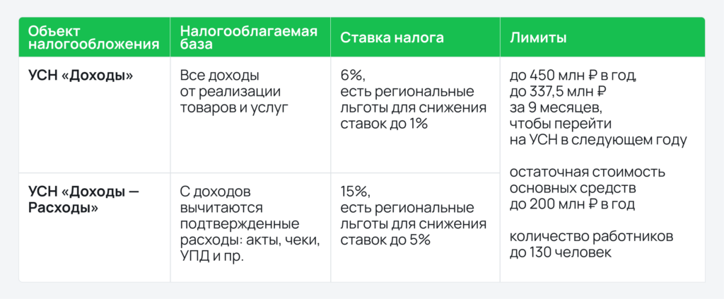 Лимиты для уплаты налогов на УСН Лимиты для уплаты налогов на УСН