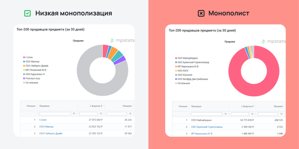 Детальный анализ подходящих категорий в MPSTATS Детальный анализ подходящих категорий в MPSTATS