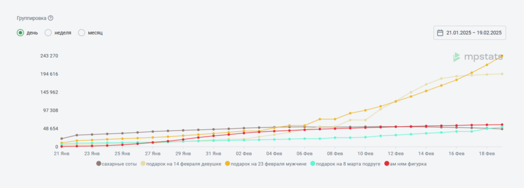 Отчет Трендовые запросы Отчет Трендовые запросы