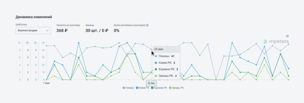 Воронка продаж.