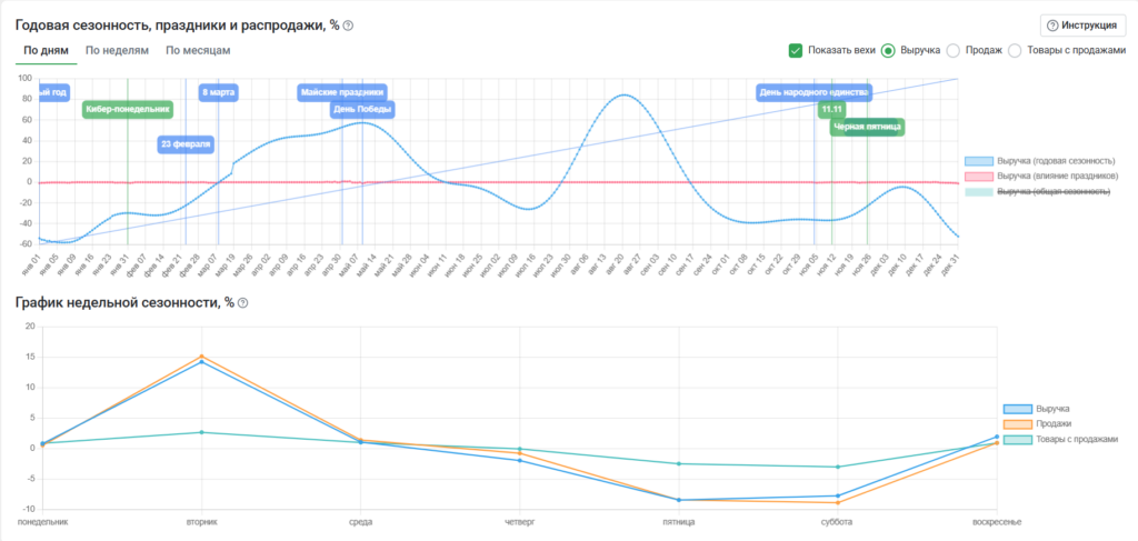 В какие дни недели спрос выше. 