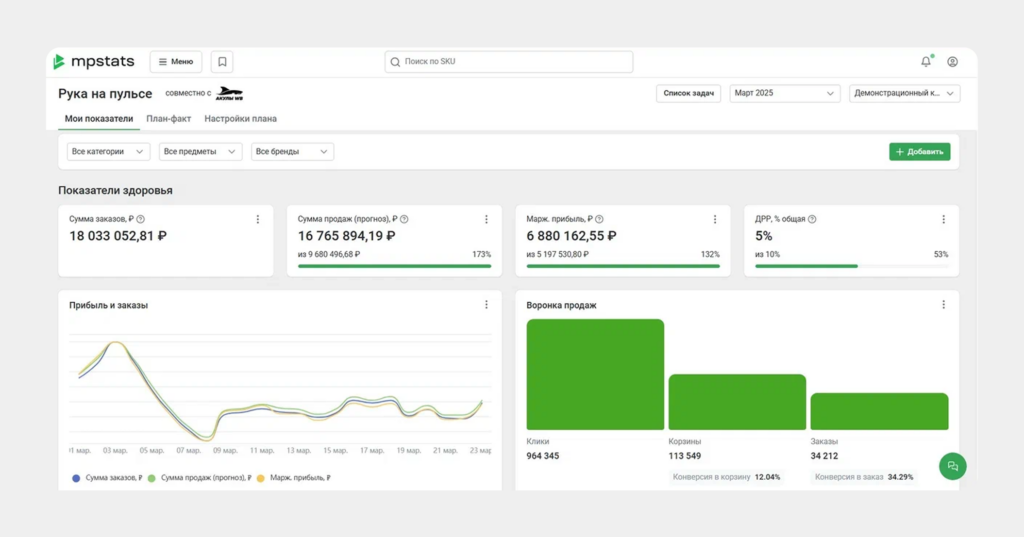 Ключевые метрики по магазину Ключевые метрики по магазину