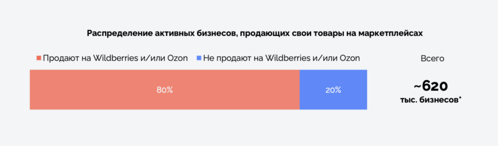 Распределение активных предпринимателей на Wildberries и Ozon Распределение активных предпринимателей на Wildberries и Ozon