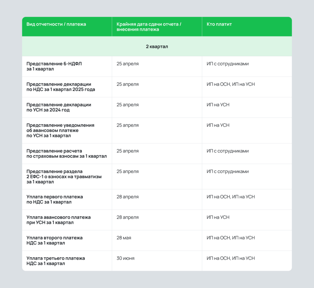 Календарь налогов для ИП на УСН, ОСН и с наемными сотрудниками Календарь налогов для ИП на УСН, ОСН и с наемными сотрудниками