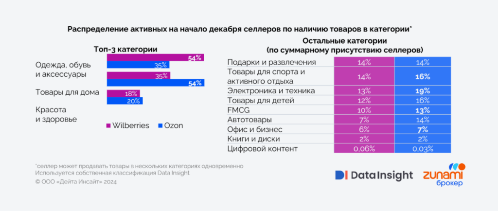 Самые популярные категории товаров на Wildberries и Ozon Самые популярные категории товаров на Wildberries и Ozon