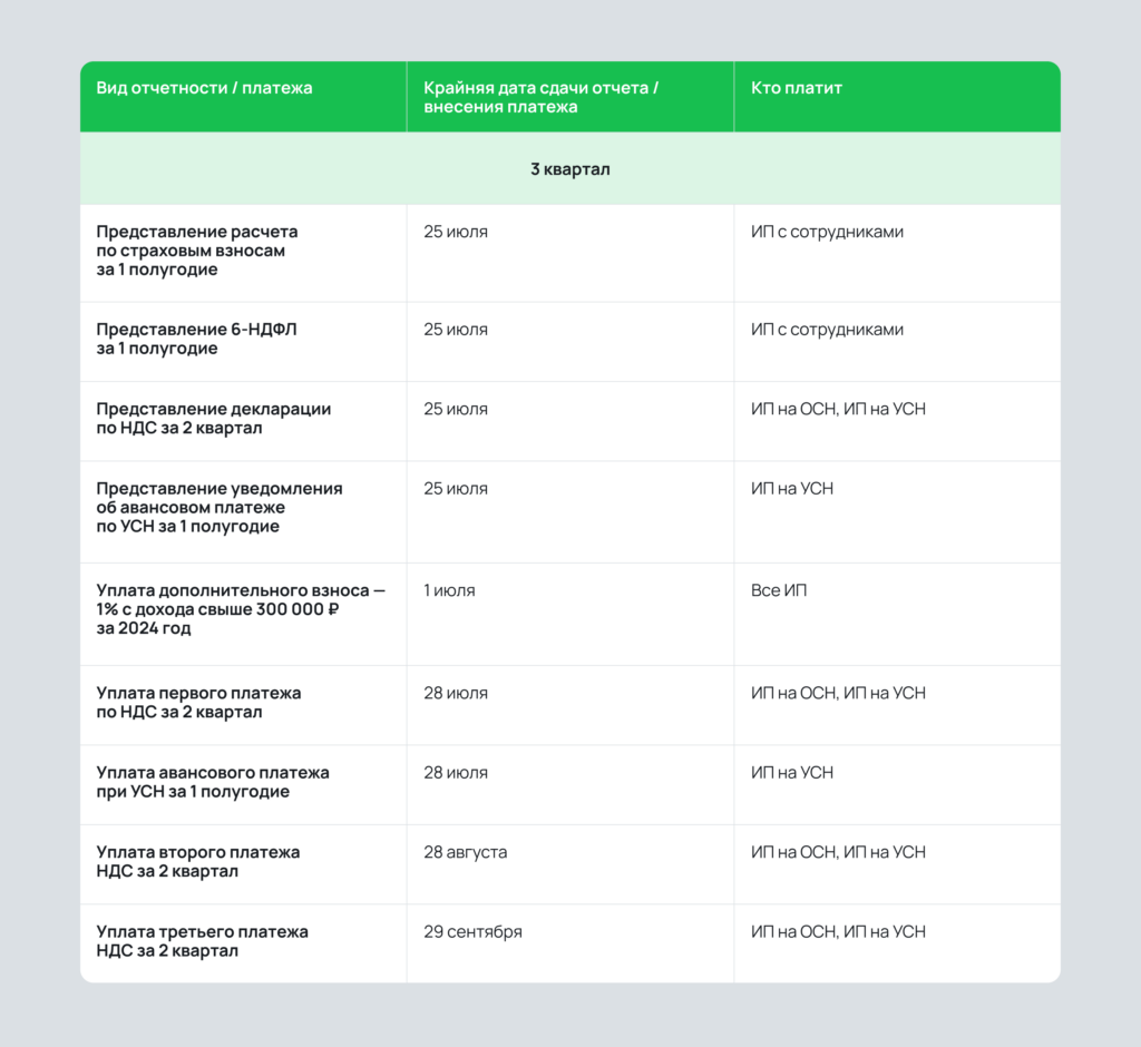 Календарь налогов для ИП на УСН, ОСН и с наемными сотрудниками Календарь налогов для ИП на УСН, ОСН и с наемными сотрудниками