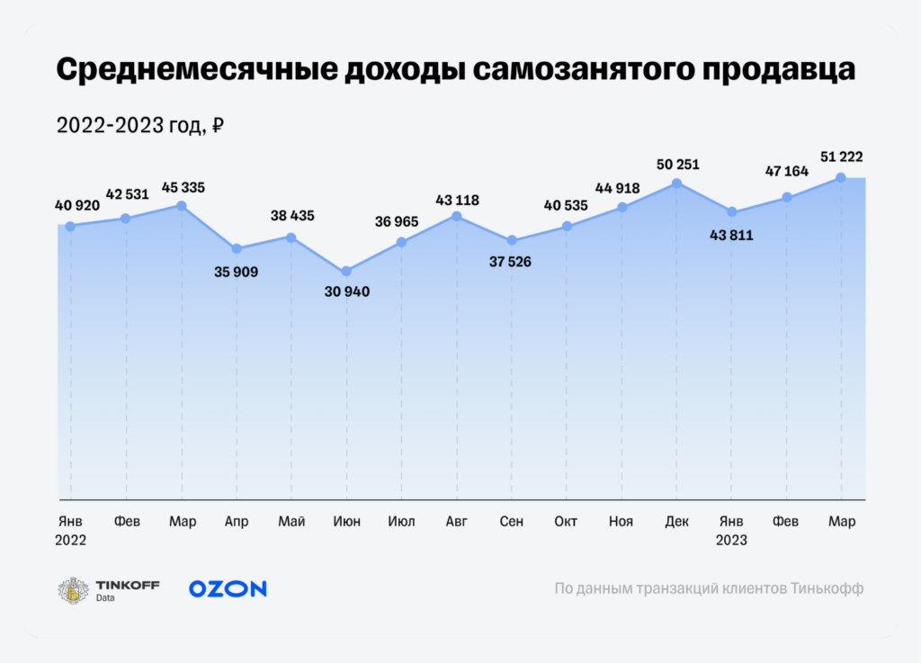 График Среднемесячные доходы самозанятого продавца График Среднемесячные доходы самозанятого продавца