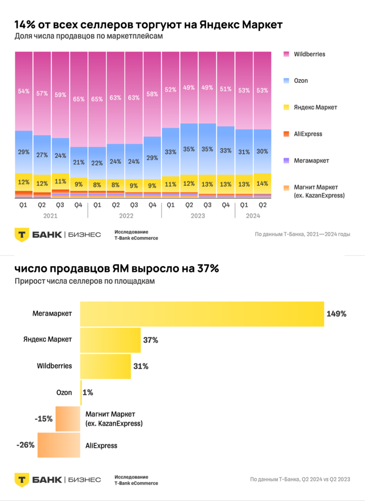 Динамика развития Яндекс Маркет Динамика развития Яндекс Маркет