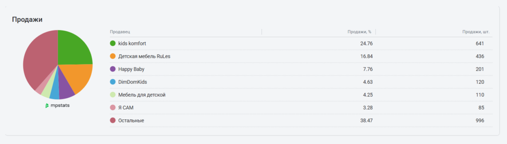 Продажи в категории Продажи в категории