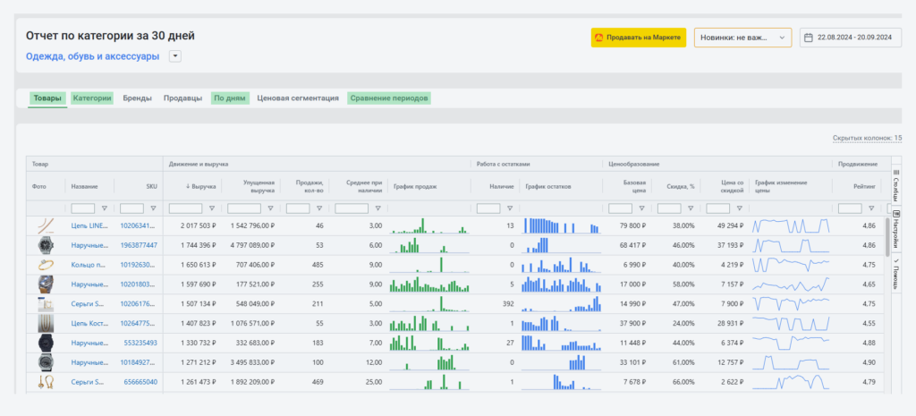 Отчет по категории в сервисе MPSTATS Отчет по категории в сервисе MPSTATS