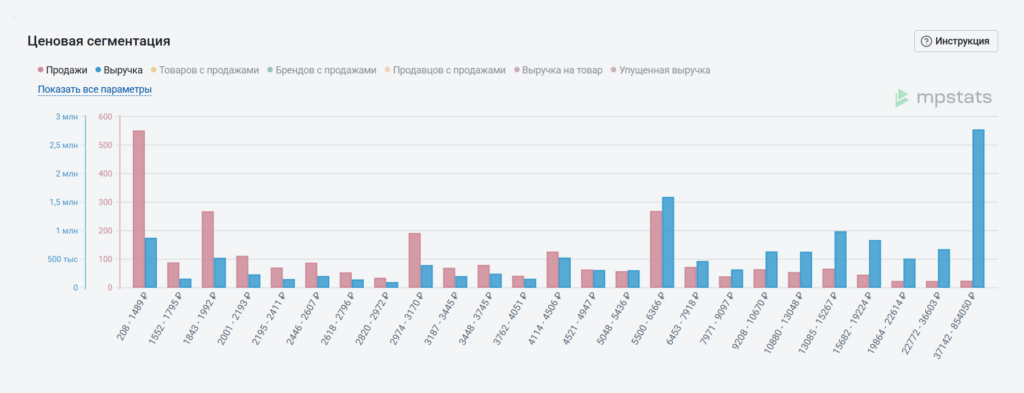 График Ценовая сегментация График Ценовая сегментация