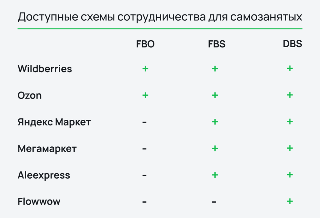 Доступные схемы сотрудничества для самозанятых