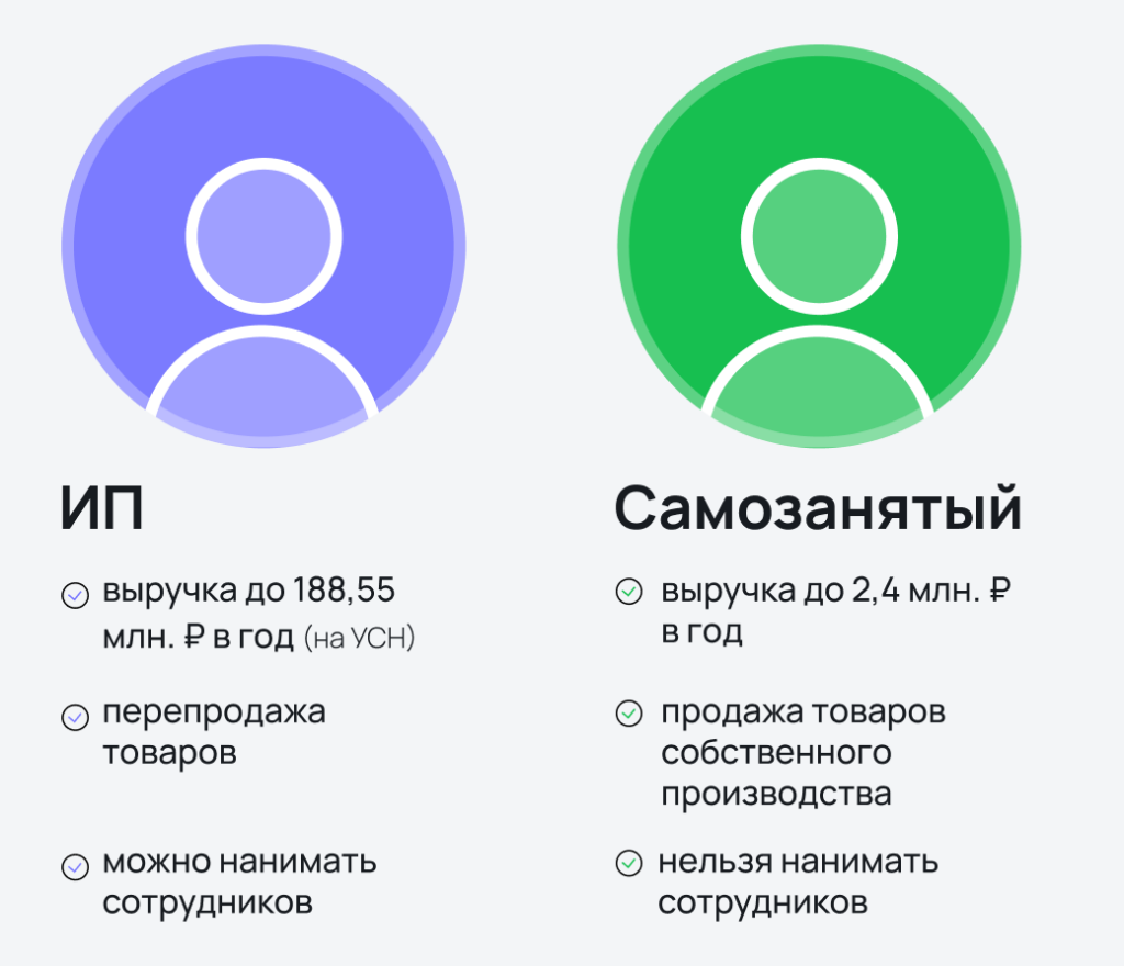 Ограничения для ИП и самозанятых
