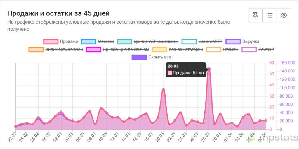 Прирост в продажах в некоторые дни