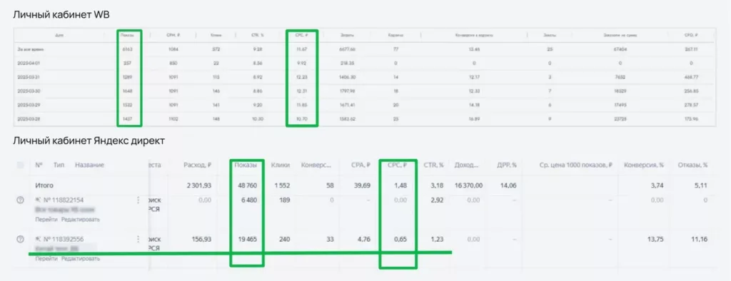 Стоимость клика в Яндекс Директ дешевле, чем внутренняя реклама на Wildberries