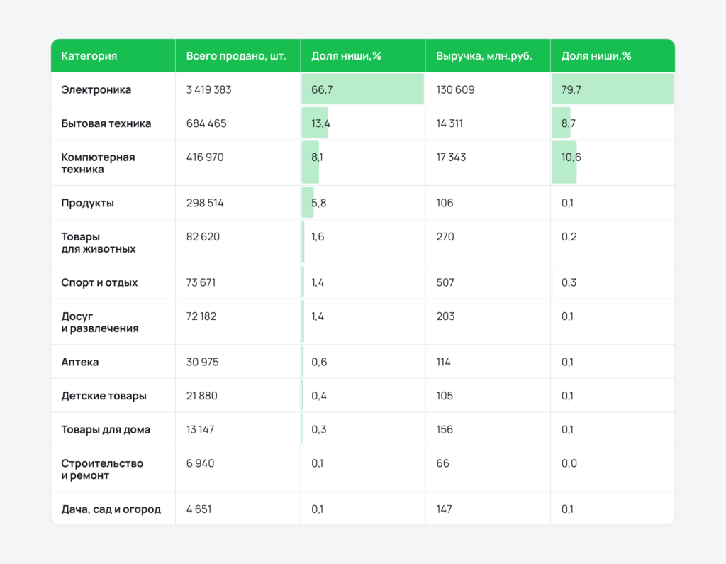 Продажи по самым популярным товарам на Яндекс Маркете Продажи по самым популярным товарам на Яндекс Маркете