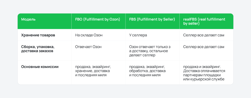 Схемы работы FBS, FBO и realFBS на Ozon