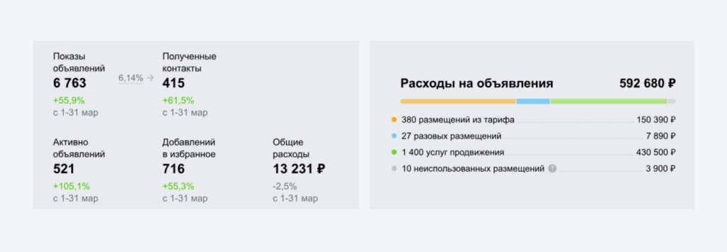 Статистика Авито Pro