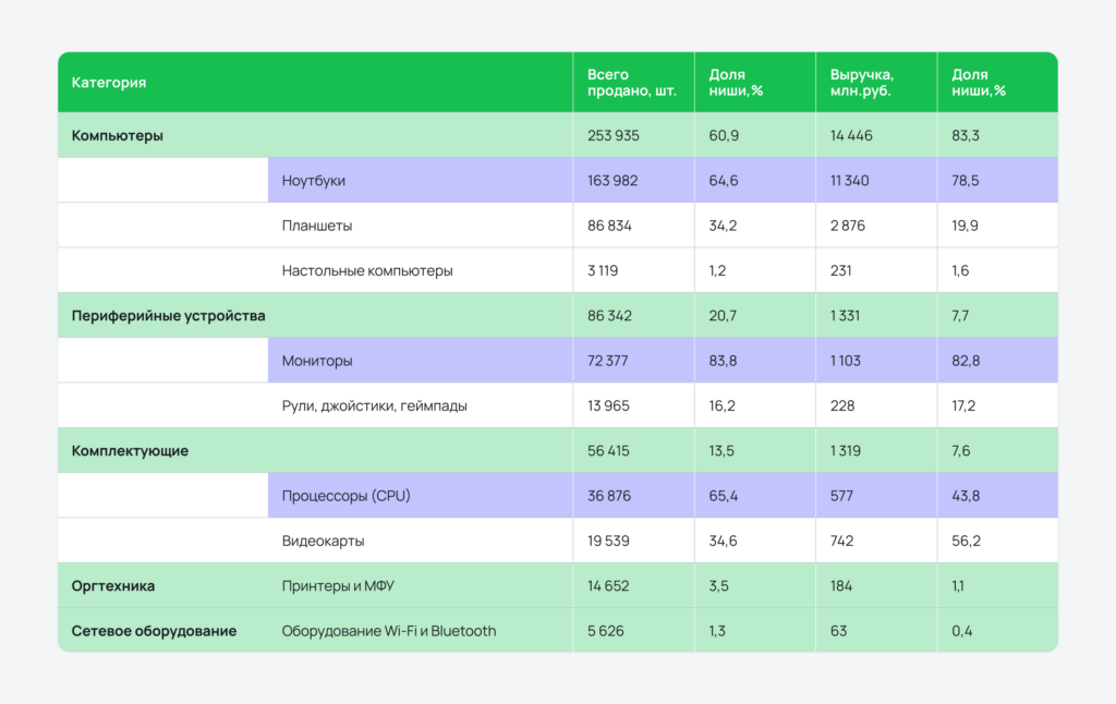 Продажи компьютерной техники на Яндекс Маркете Продажи компьютерной техники на Яндекс Маркете