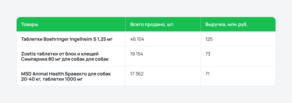 Топ-позиции из ветаптеки Топ-позиции из ветаптеки