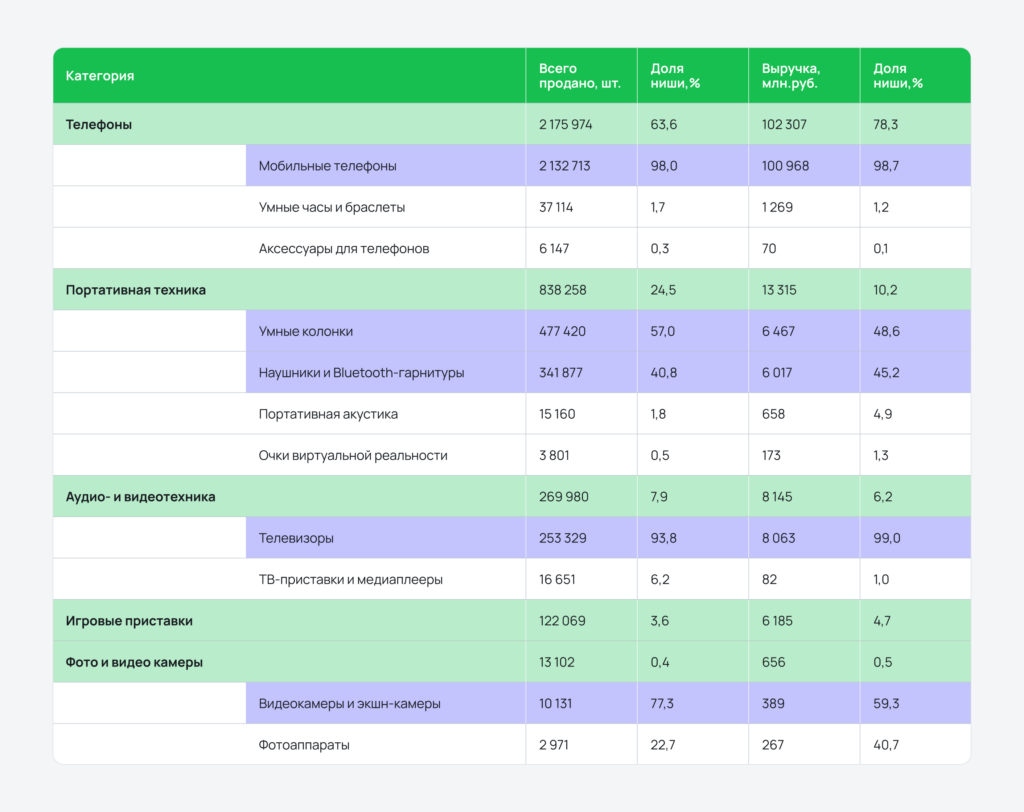 Продажи электроники на Яндекс Маркете Продажи электроники на Яндекс Маркете