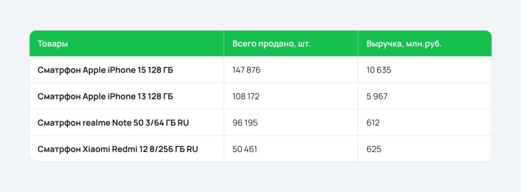 Самые популярные модели смартфонов на Яндекс Маркете Самые популярные модели смартфонов на Яндекс Маркете