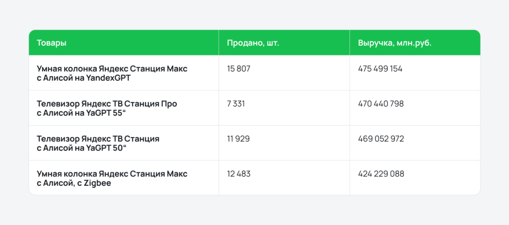 Статистика по трендовым продуктам в категории Электроника Статистика по трендовым продуктам в категории Электроника