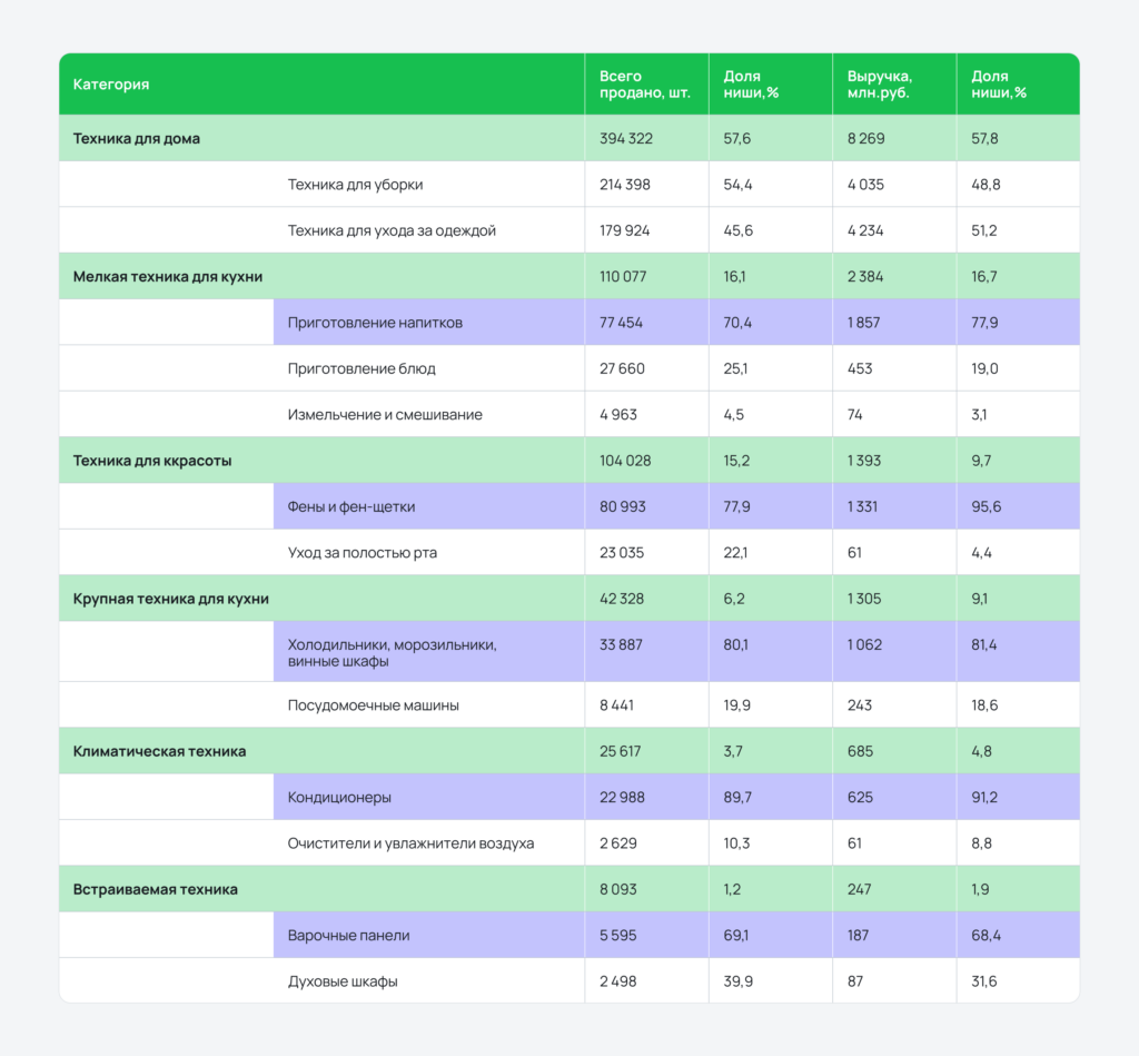 Продажи бытовой техники на ЯМ Продажи бытовой техники на ЯМ