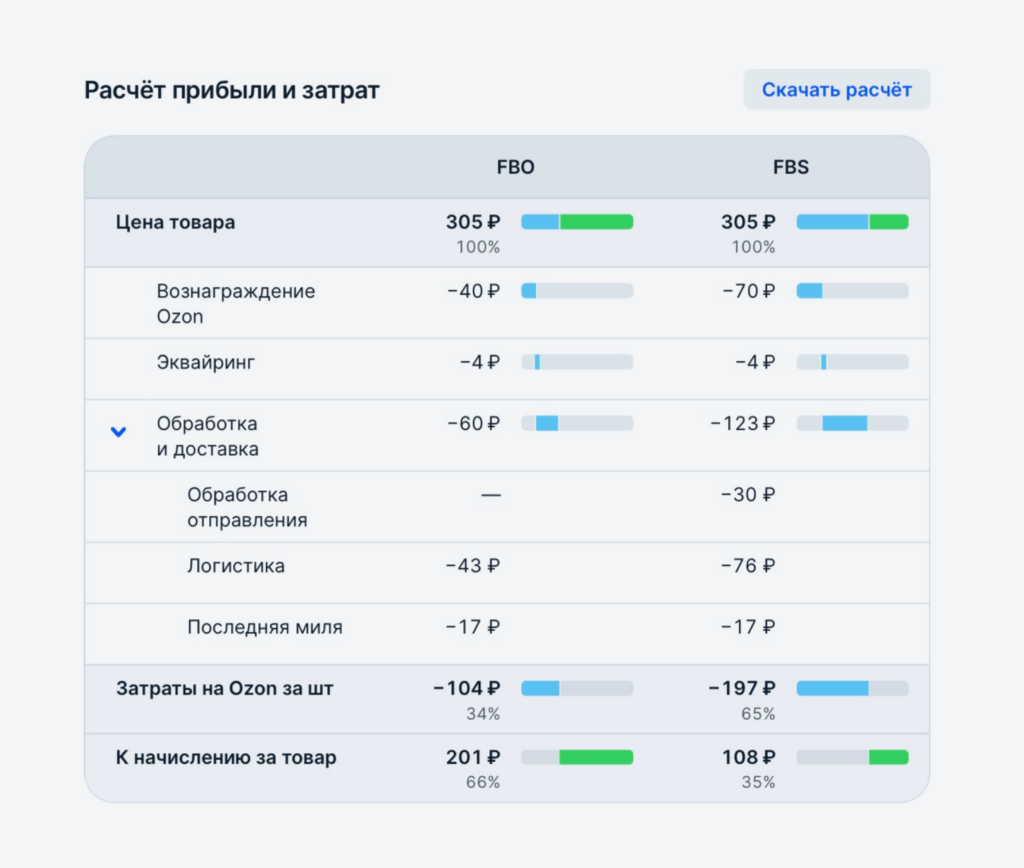 Как торговать самозанятому на Ozon: пошаговая инструкция и рекомендации
