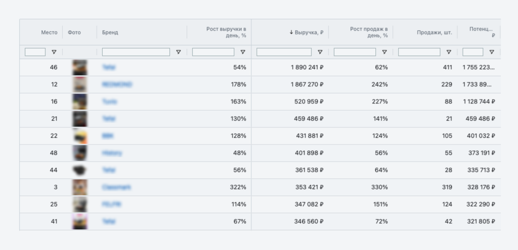 Выявление крупных игроков в нише Выявление крупных игроков в нише