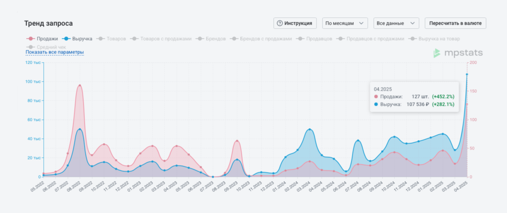 Тренд запроса в MPSTATS Тренд запроса в MPSTATS