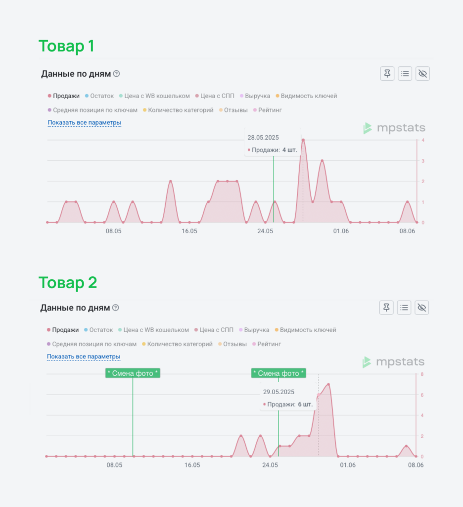 Количество продаж Товара 1 и Товара 2 Количество продаж Товара 1 и Товара 2