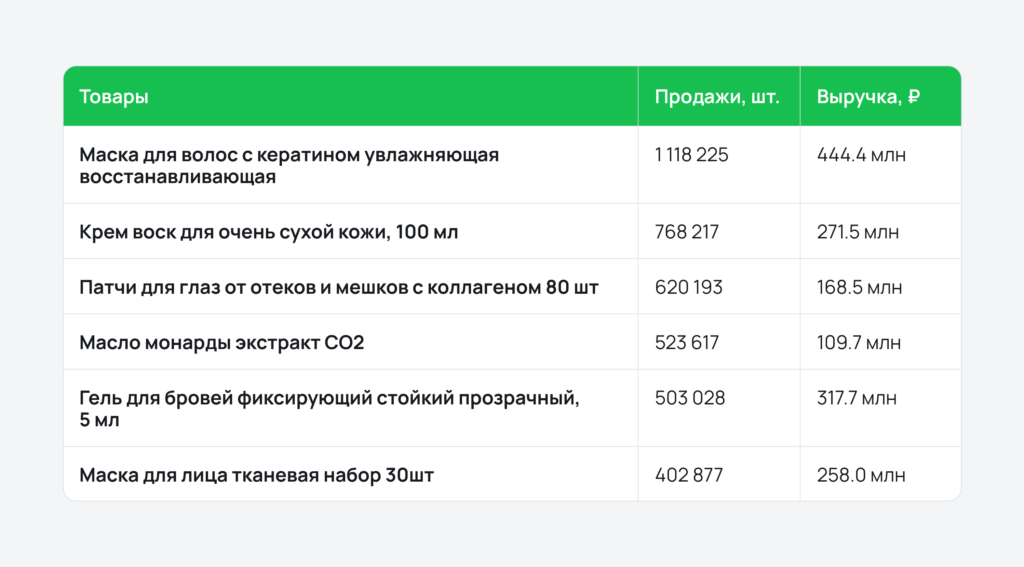 Продажи и выручка по уходовым продуктам Продажи и выручка по уходовым продуктам