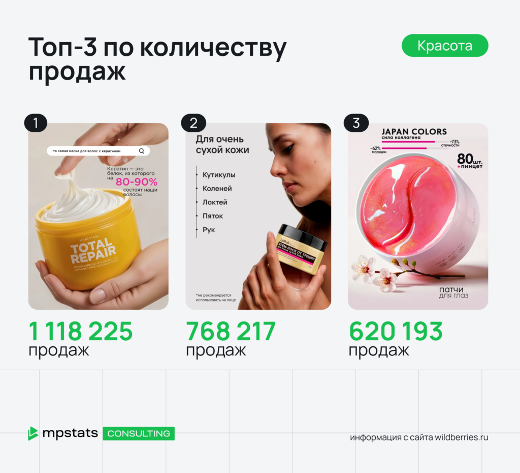 Топ-3 по количеству продаж Топ-3 по количеству продаж
