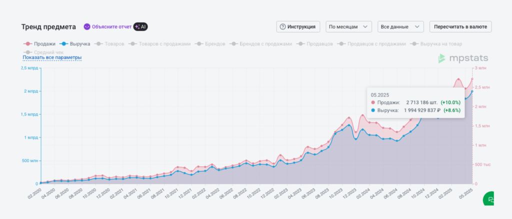 График изменения спроса на БАДы График изменения спроса на БАДы
