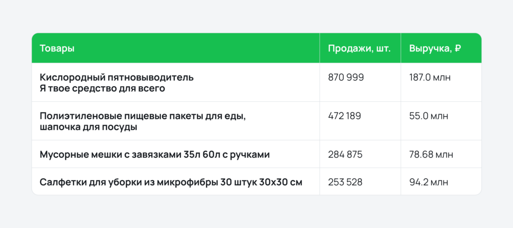 Продажи и выручка товаров для чистоты Продажи и выручка товаров для чистоты