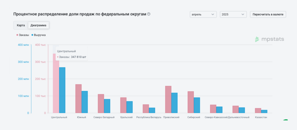 Большинство продаж приходится на Центральный район Большинство продаж приходится на Центральный район