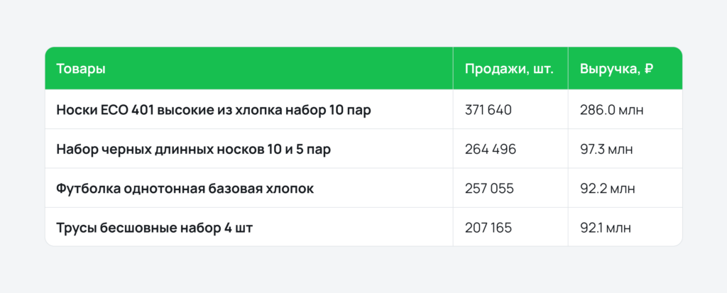Продажи нижнего белья и базовых вещей Продажи нижнего белья и базовых вещей