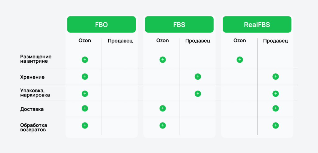 Как начать продавать на Озон