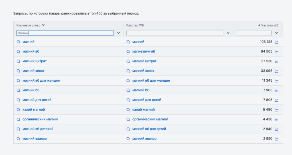 Популярные запросы, по которым покупатели ищут магний на Wildberries Популярные запросы, по которым покупатели ищут магний на Wildberries