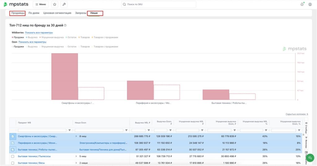 Расширенная аналитика в модуле Сравнение WB + OZON, AI-ассистент в «Трендах» и настройка Автобиддера за один клик