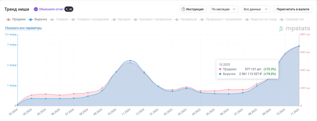 Как начать продавать на Озон