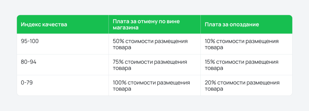 Индекс качества по моделям FBS, DBS, Экспресс