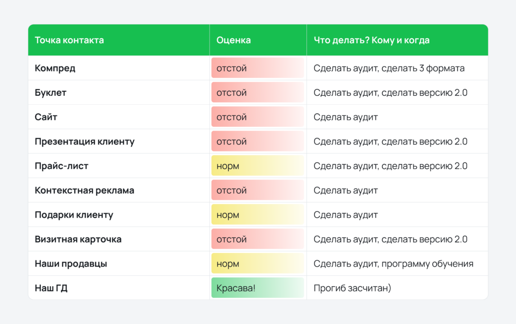 Как правильно работать с точками контакта