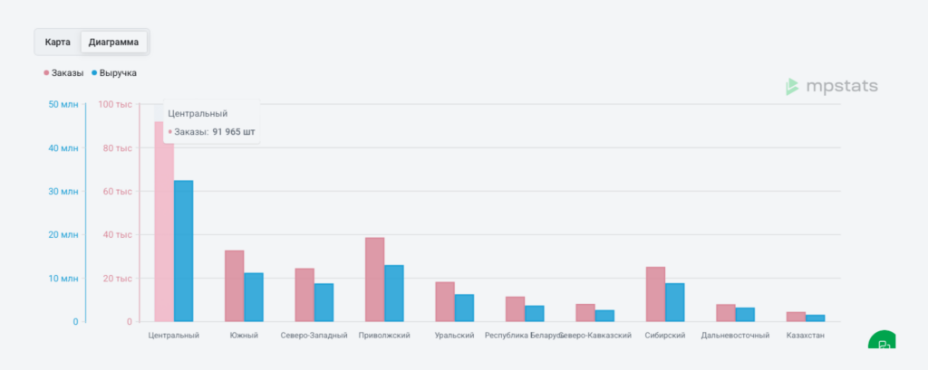 Спрос по регионам