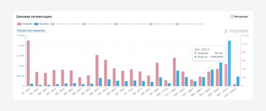 Ценовая сегментация на Яндекс Маркете