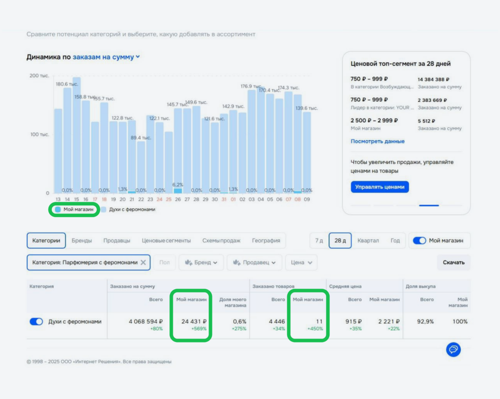 Выручка за май