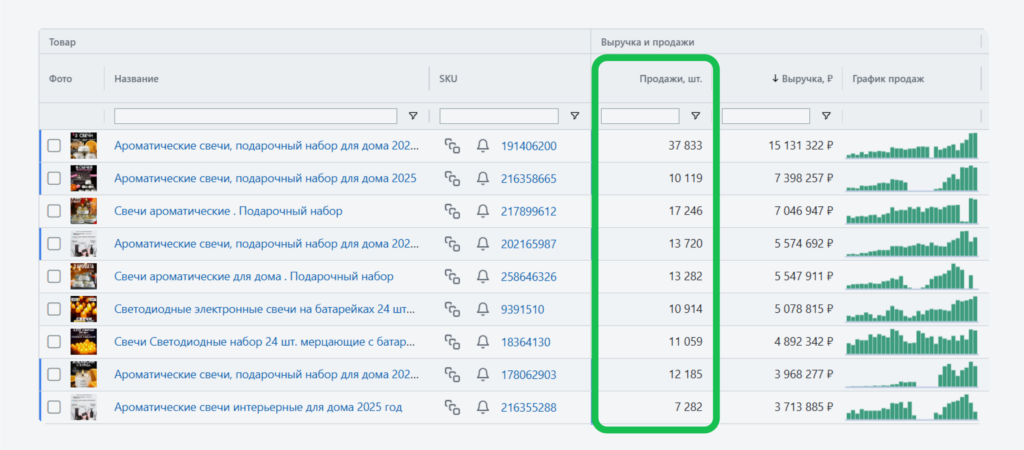 Статистика по продажам и выручке.