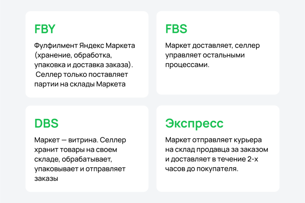 Услуги Маркета при FBY, FBS, DBS и Экспресс
