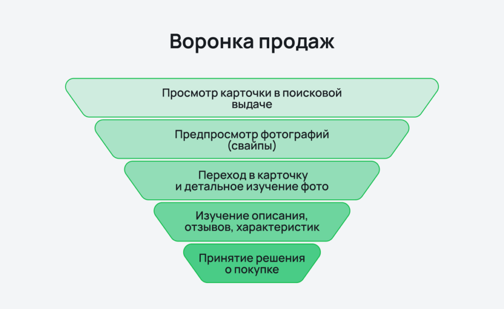 Воронка продаж на WB